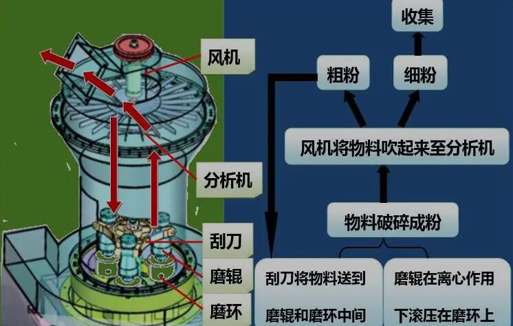 磨粉机的风选过程