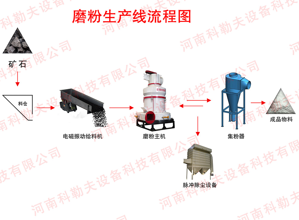 矿粉生产线