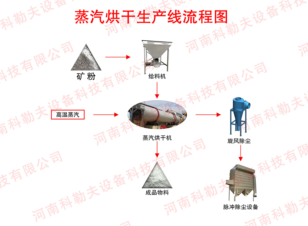 石膏煅烧生产线