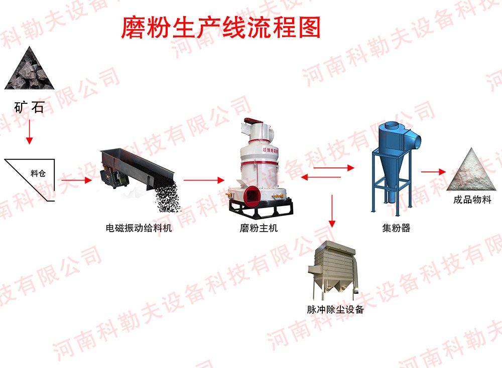 矿粉生产线